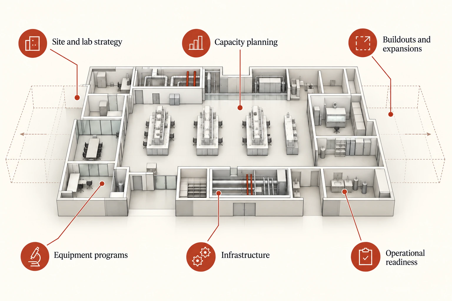 Laboratory plan connecting site and lab strategy, capacity planning, buildouts and expansions, equipment programs, infrastructure and operational readiness
