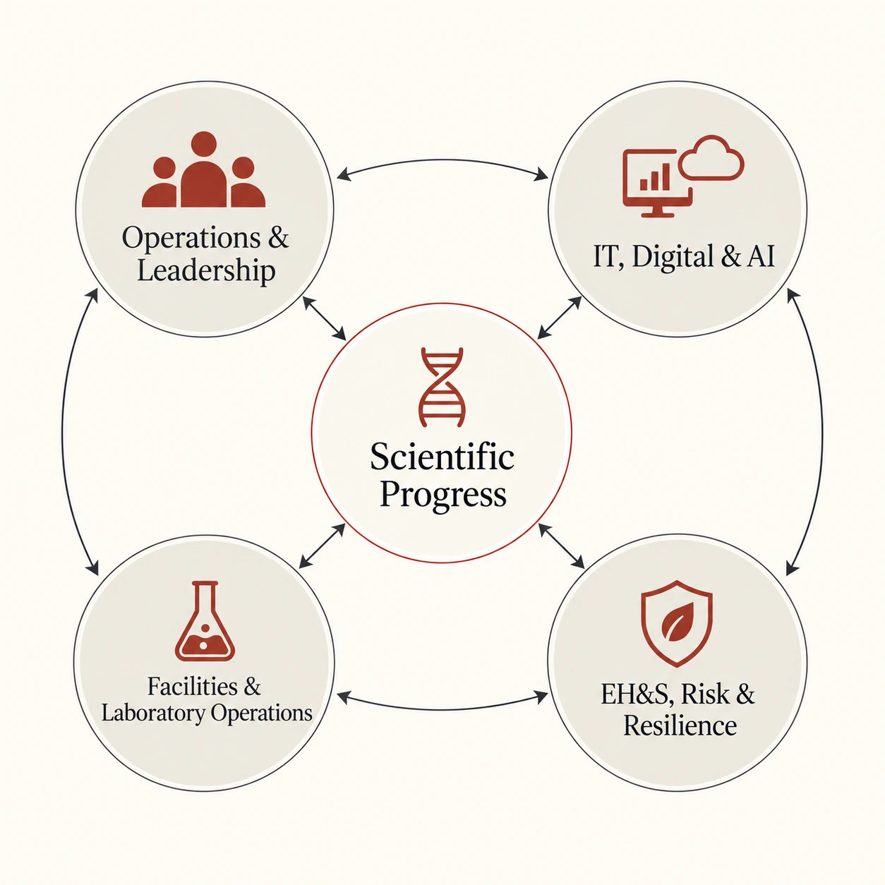 Four interconnected operating domains—operations and leadership, IT digital and AI, facilities and laboratory operations, and EH and S risk and resilience—working together to support scientific progress
