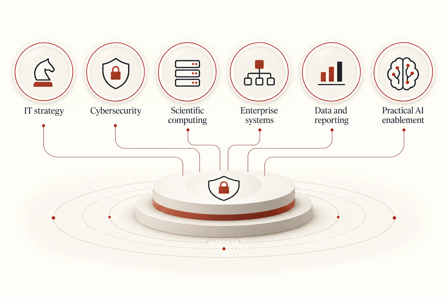 Digital foundation diagram connecting IT strategy, cybersecurity, scientific computing, enterprise systems, data and reporting, and practical AI enablement