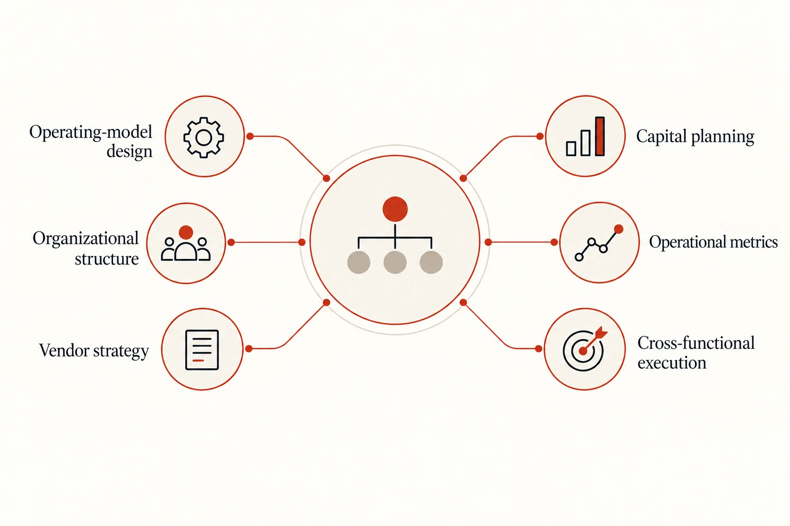 Operating model diagram connecting operating-model design, organizational structure, vendor strategy, capital planning, operational metrics and cross-functional execution
