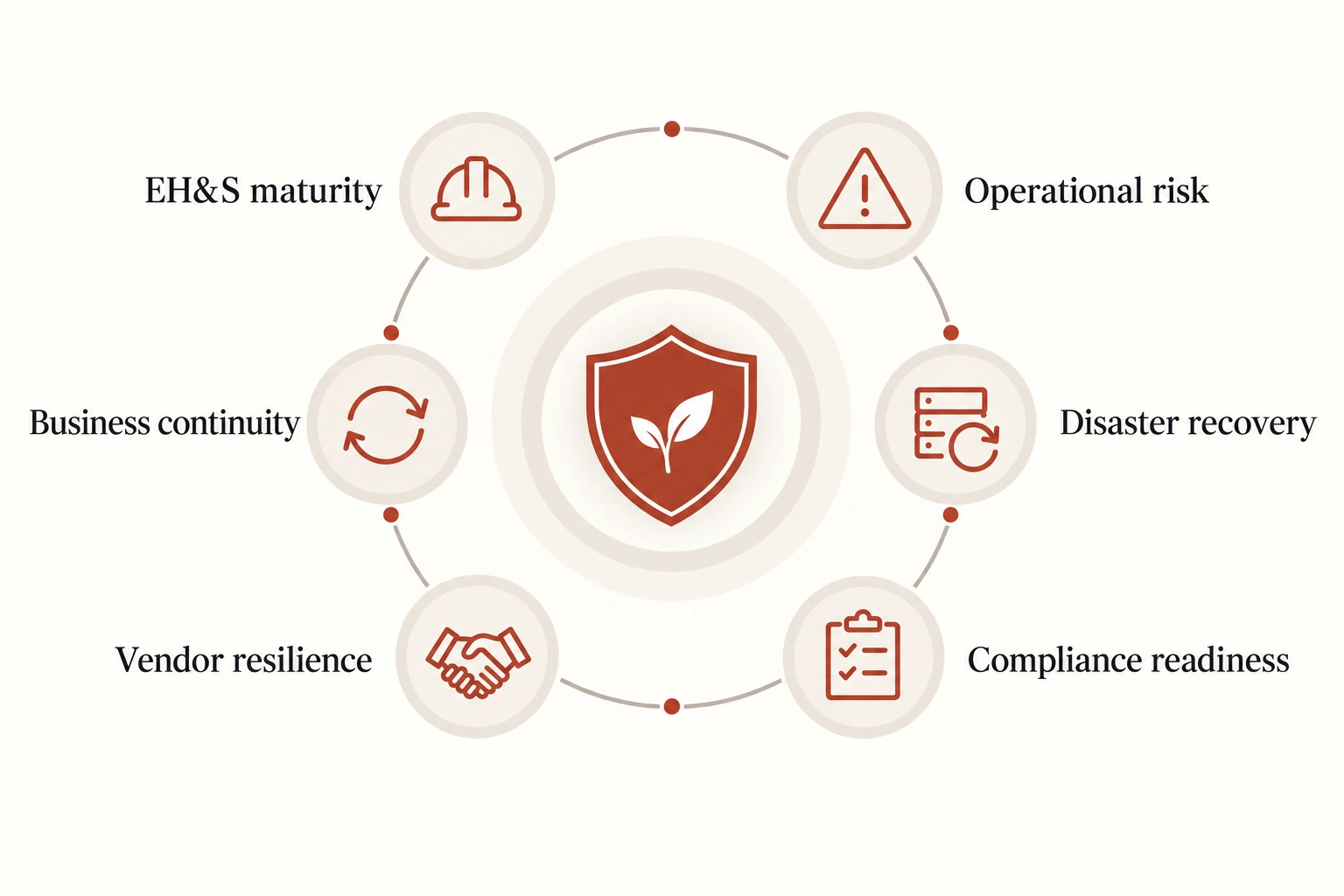 Resilience diagram connecting EH and S maturity, operational risk, business continuity, disaster recovery, vendor resilience and compliance readiness